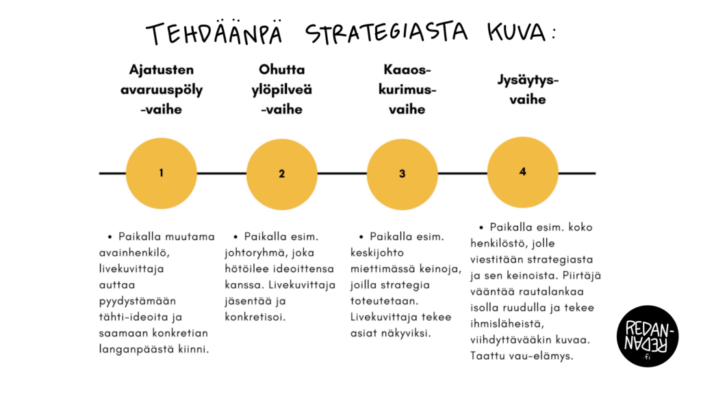 Strategiaprosessi ja sen neljä vaihetta livekuvittajan näkökulmasta