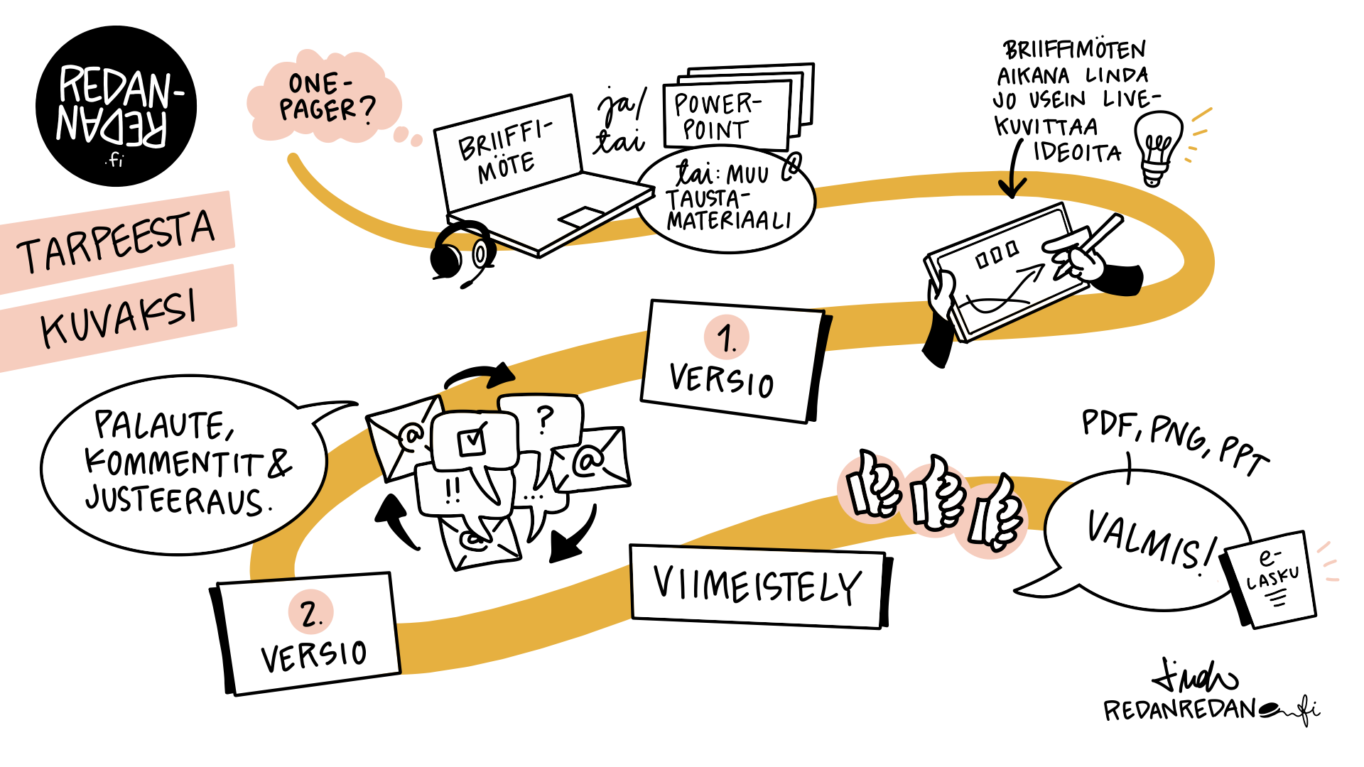 Miten kuvitusprosessi etenee? Polkukuva kertoo matkan alusta maaliin.